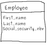 Employee data model (B)