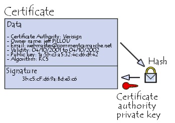Digital certificate (www.commentcamarche.net)