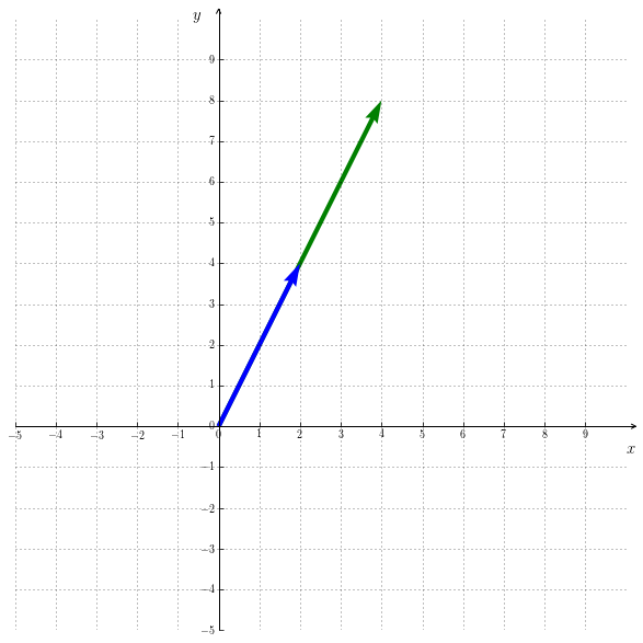 linearly dependent vectors