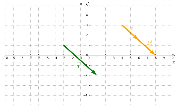 vector multiplication by scalar
